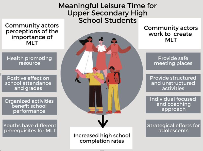 Illustration showing how leisure  leisure time and health is crucial for young people to get through upper-secondary school.