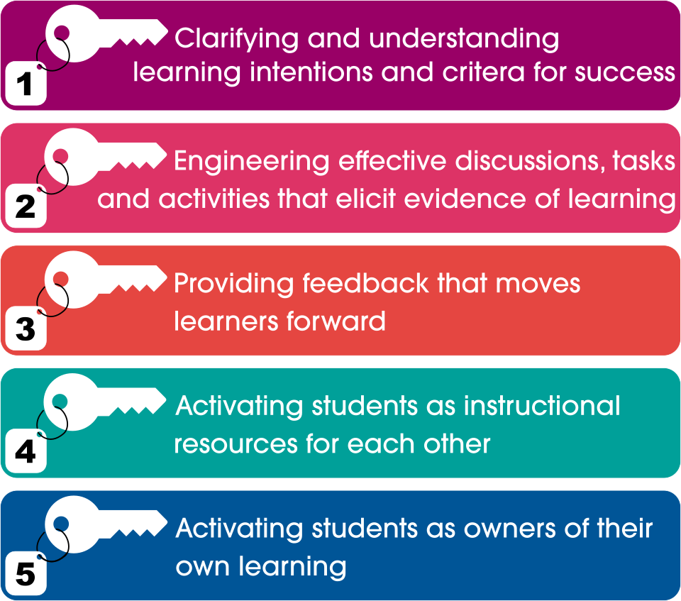 Formative keys: Clarify learning intentions, create learning activities, give feedback, students as a resource, students reflect and own their learning