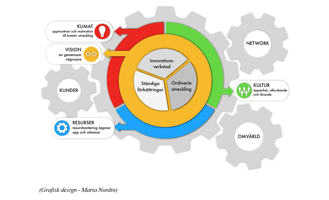 Illustration av modell för innovationsarbete.
