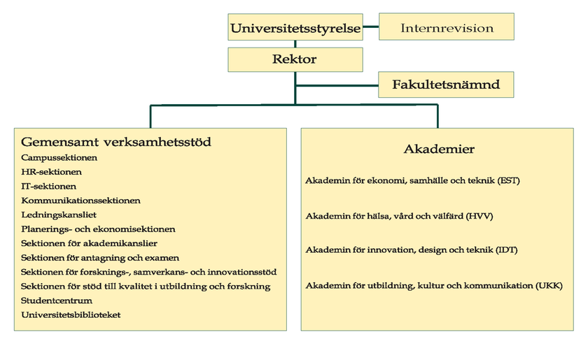 Organisationsschema med text: Universitetsstyrelse, Internrevision, Rektor, Fakultetsnämnd, Gemensamt verksamhetsstöd, Akademier.